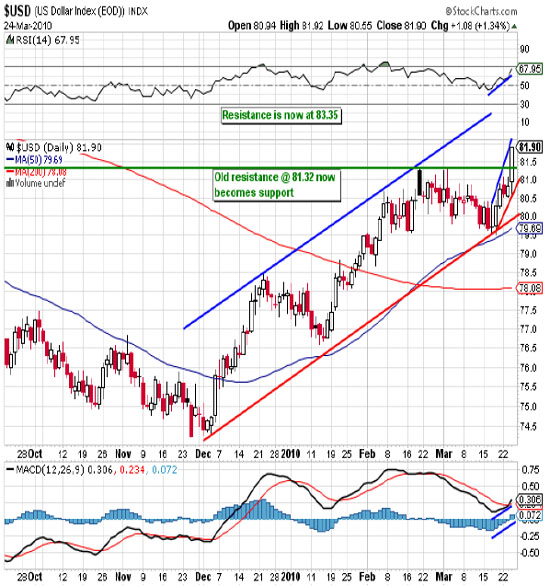 U.S. Dollar Index