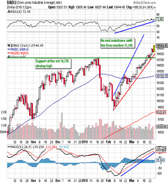 Dow Jones Indus Average