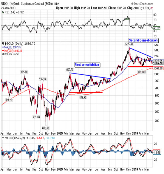 Gold - Continuous Contract (EOD)