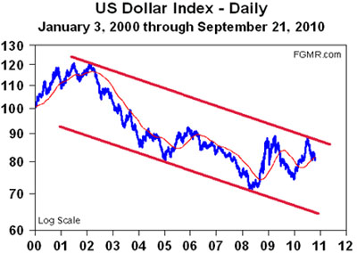 USD is plummeting