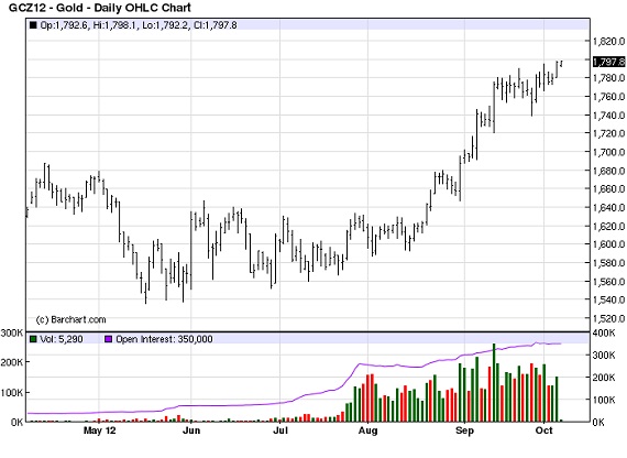 droke investing gold