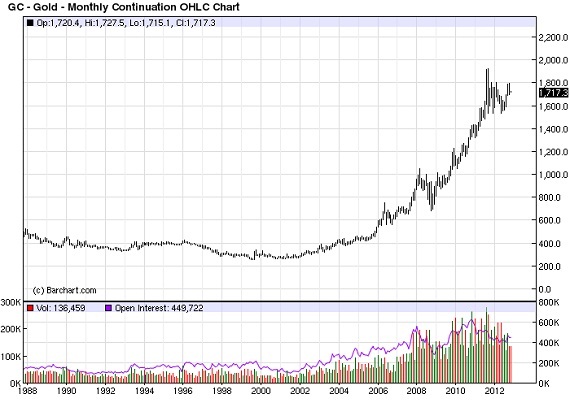 droke investing gold