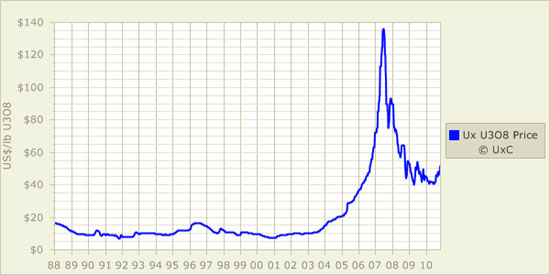 Uranium spot price jumps