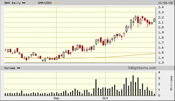 uranium juniors are leveraged about 4:1