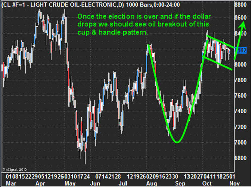 Light Crude Oil Mar.-Nov.