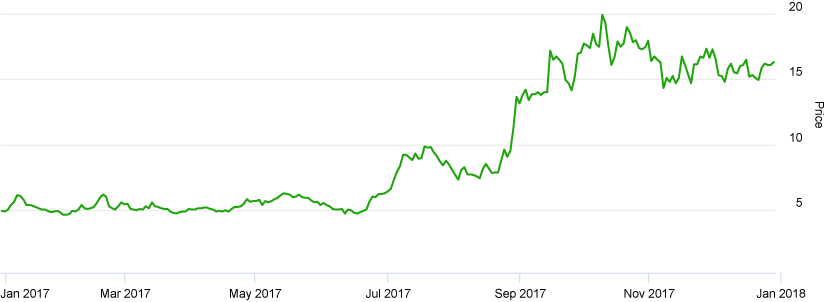 chart