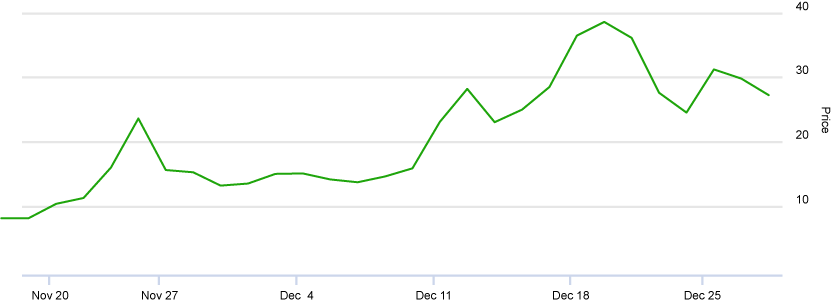 chart