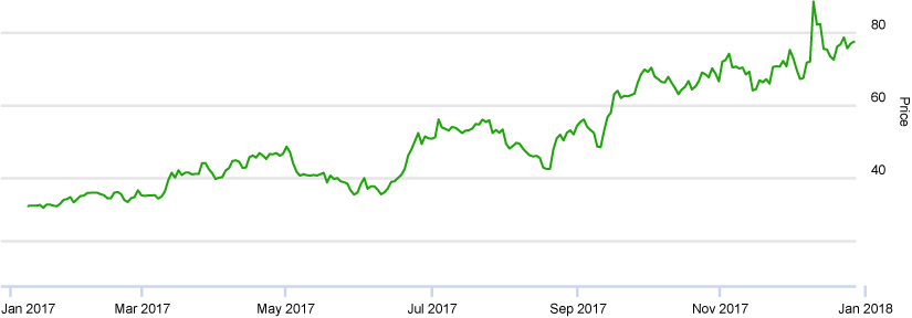 chart