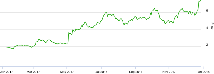 chart