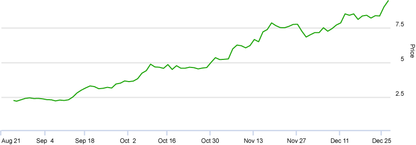 chart