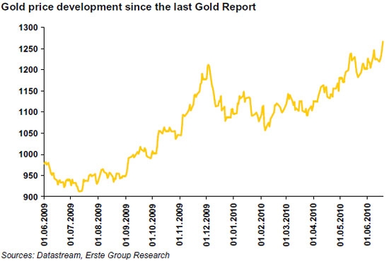Erste Group Ronald Stoeferle Gold