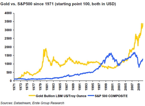 Erste Group Ronald Stoeferle Gold