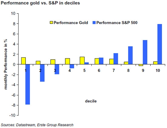 Erste Group Ronald Stoeferle Gold