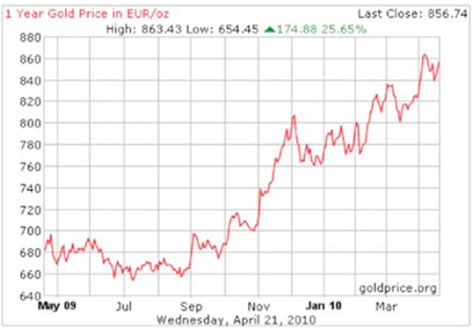 1-yr. gold price in euro/oz.