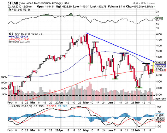 Stock Market Barometer