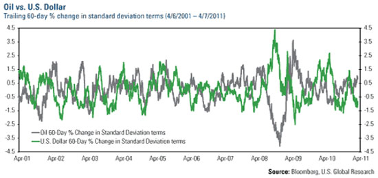 oil vs. USD