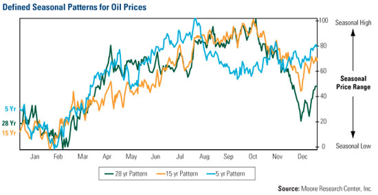 Oil seasonal patterns