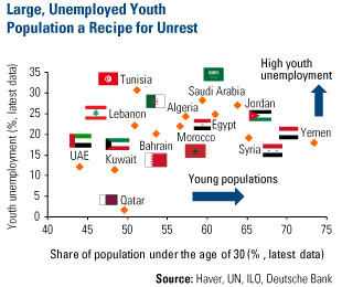 Unemployed in Libya