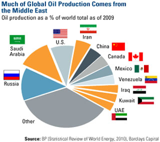 Mideast Oil prod