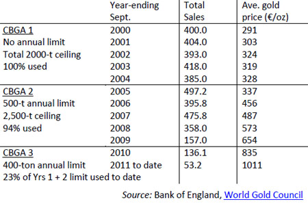 Gold, Investing, Adrian Ash