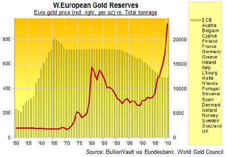 Gold, Investing, Adrian Ash