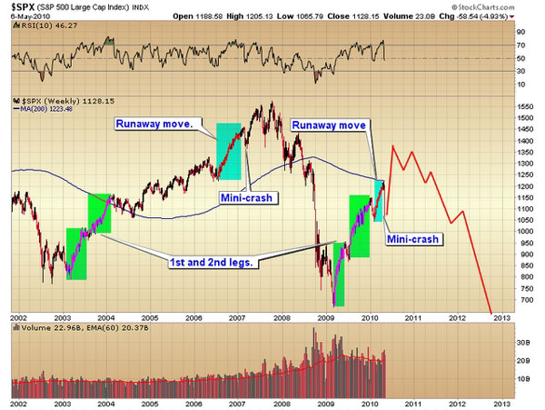 S&P 500 Large Cap Index 5/6/10
