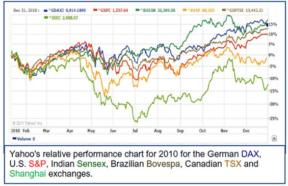 yahoo vs. Indexes 2010