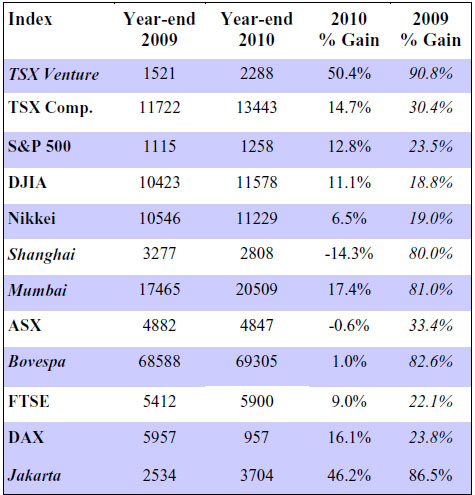 Indexes Year-End 2010