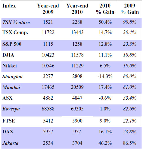 Indexes Year-End 2010