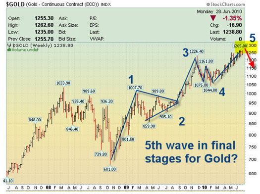 $GOLD 6/28/10