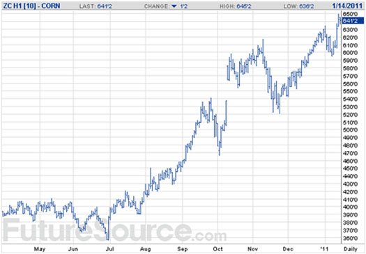 Food prices soaring