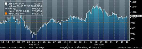 Gold in EUR, 30-Day (Tick) 6/16/10