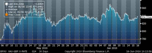 Gold in GBP, 30-Day (Tick) 6/16/10