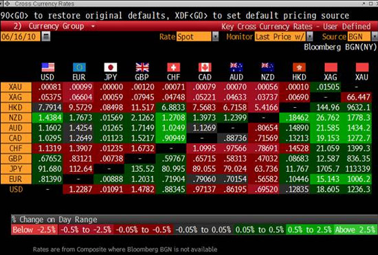 Cross Currency Rates (for Gold) 6/16/10