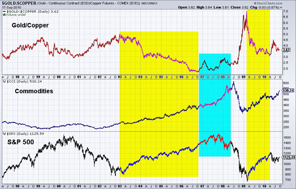 $GOLD:$COPPER 9/17/10