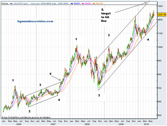 moolman gold