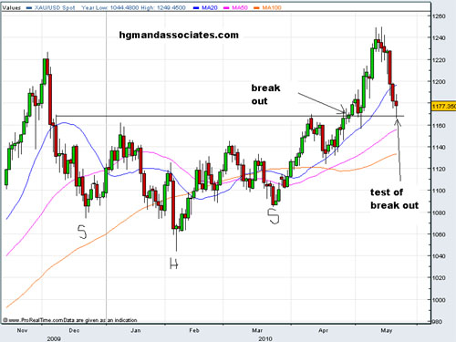 XAU/USD Spot 2009-2010
