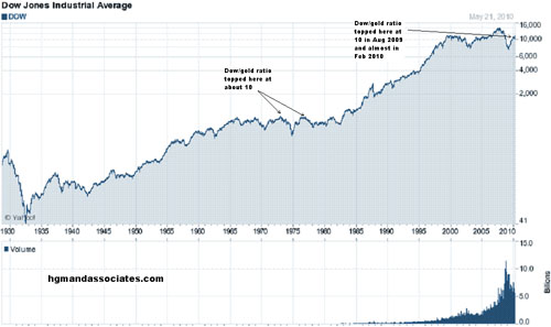 DJIA 5/21/10