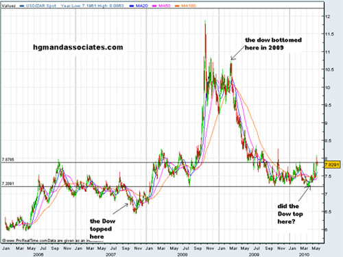 USD/ZAR Spot 2006-2010