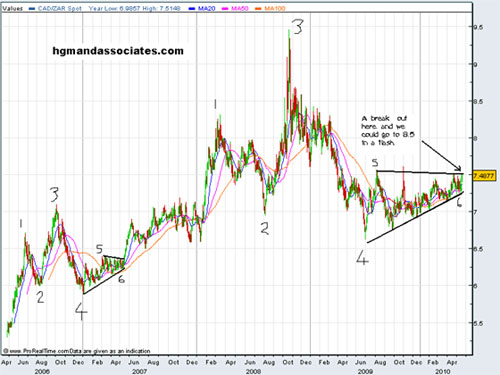 CAD/ZAR Spot 2006-2010