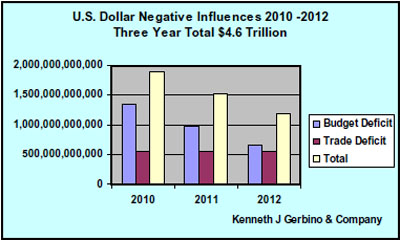 USD Negative Influences 2010-2012