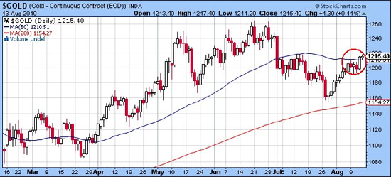$GOLD