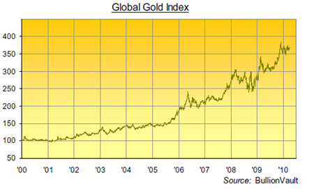 Global Gold Index