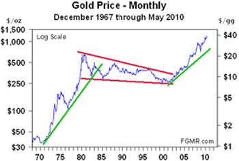 Gold Price 12/67 - 5/10