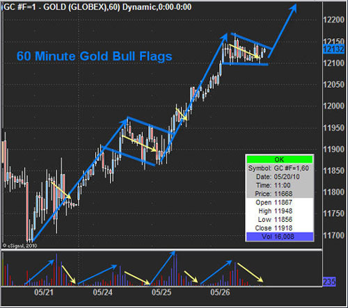 60-minute gold bull flags