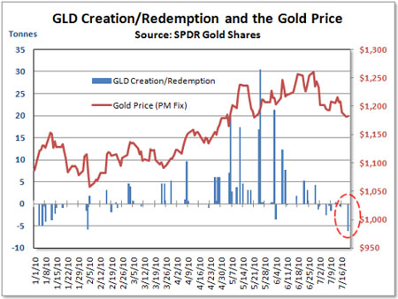 GLD and the Gold Price