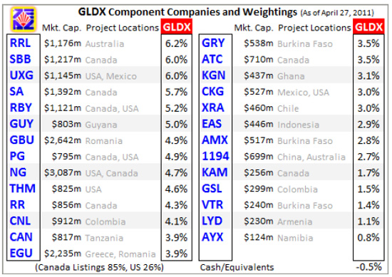 Gold, Wright, Investing