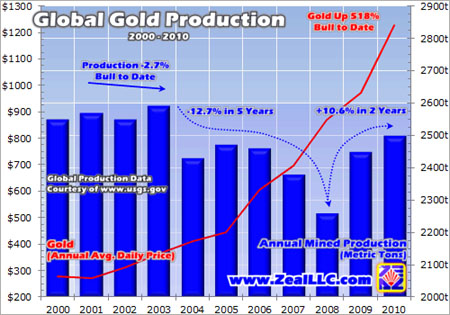 Gold, Investing, Scott Wright