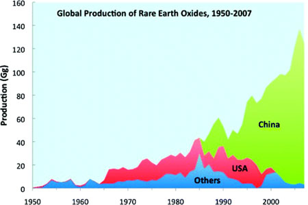 rare earth oxide global production