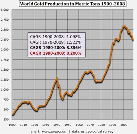 World Gold Production 1900-2008